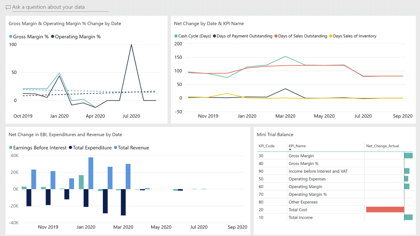En Business Central Ekonomi-instrumentpanel visar diagram för bruttomarginal, rörelsemarginal, KPI-trender, resultat före räntor, utgifter, totala intäkter och en mini trial balance från november 2019 till september 2020.