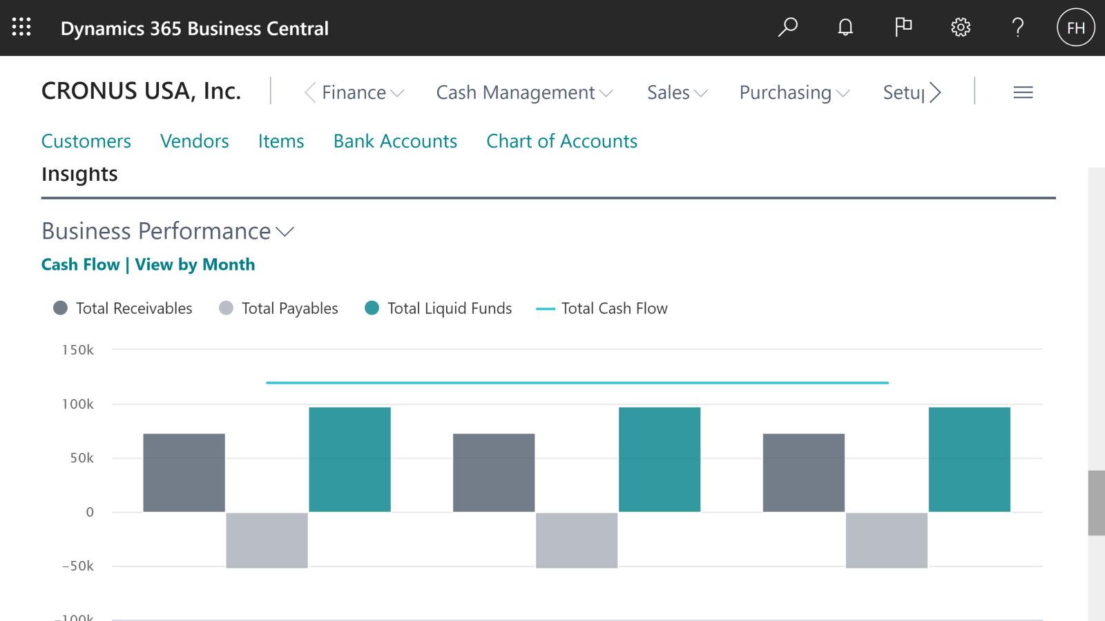 En dashboard från Business Central Ekonomi visar ett stapeldiagram över månatligt kassaflöde, totala kundfordringar, totala leverantörsskulder, totala likvida medel och totalt kassaflöde för CRONUS USA, Inc.