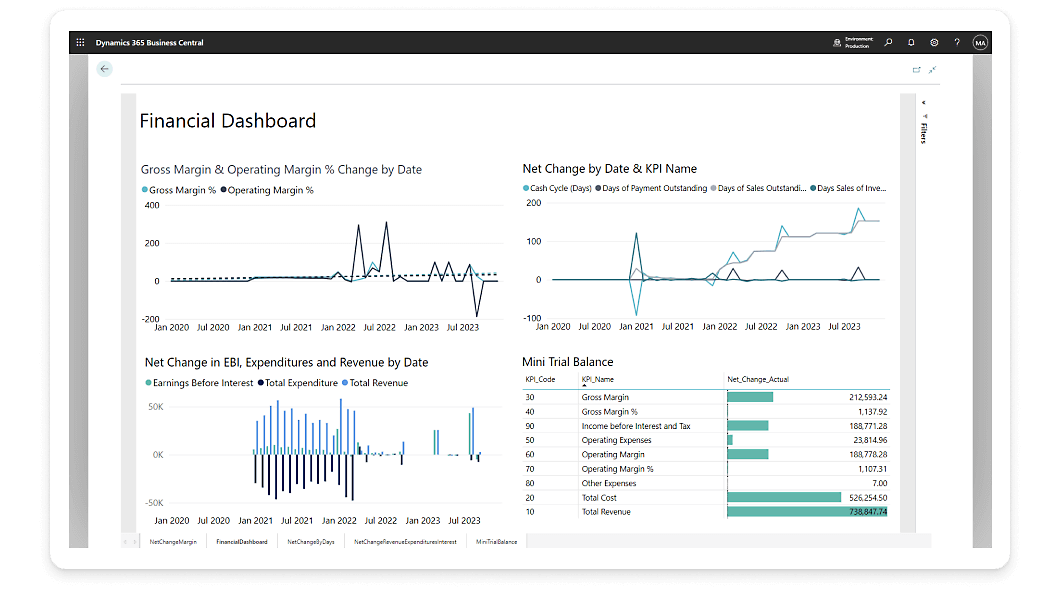 På en datorskärm visas en finansiell instrumentpanel med diagram och grafer som visar bruttomarginal, nettoförändring, utgifter och intäkter per datum - ett omfattande Business Central-gränssnitt för rapportering och analys.