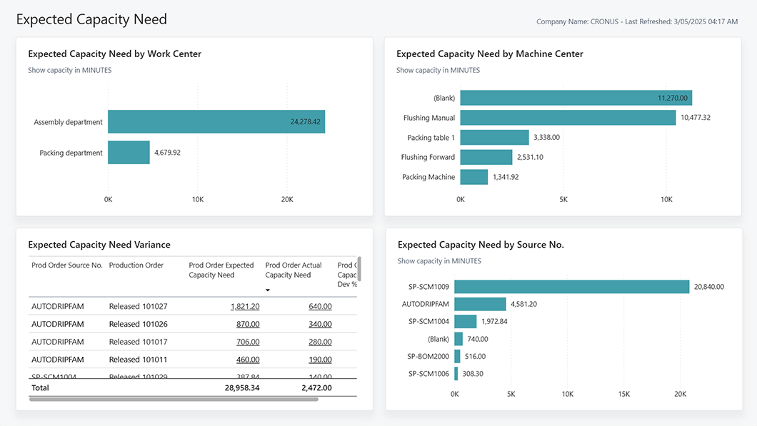 Dashboard som visar stapeldiagram och tabeller över förväntat kapacitetsbehov per arbetscenter, maskincenter, behovsvariation och källnummer i Business Central Tillverkning. Monteringsavdelningen och SP-OSATOM är markerade med de högsta värdena.