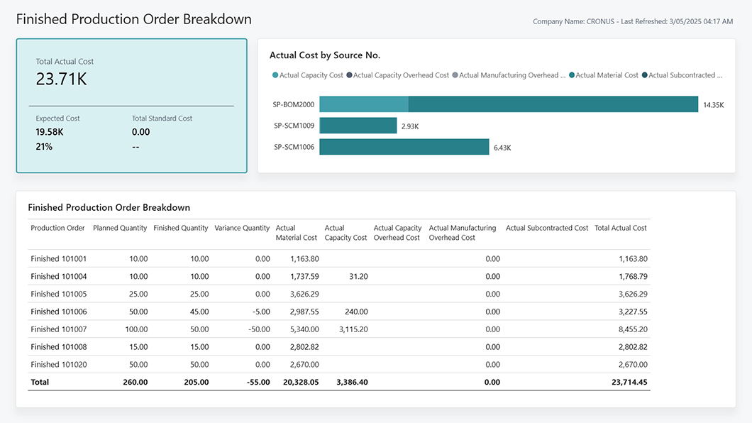En dashboard i Business Central Tillverkning visar en uppdelning av kostnader för färdiga produktionsorder med stapeldiagram och tabeller som visar kostnader per källa, produktionsorder och kostnadskategorier som kapacitet, overhead, material och underleverantörskostnader.